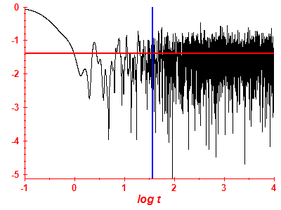 Survival probability log